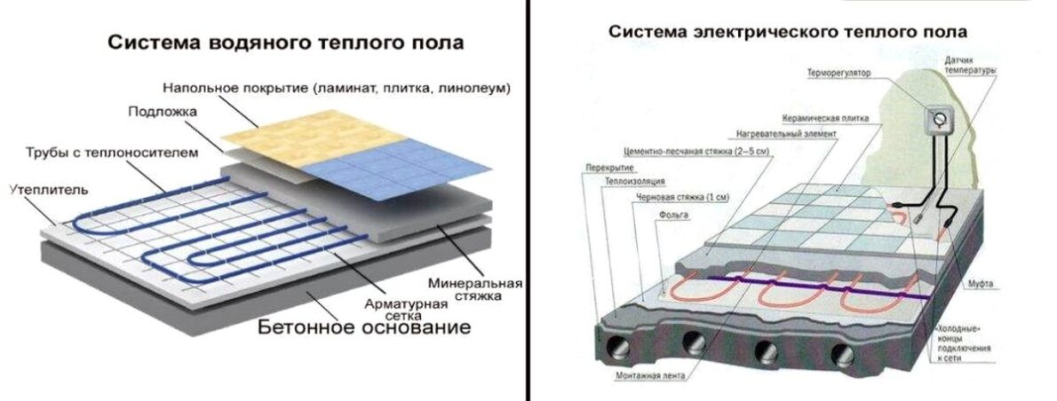 Как работает теплый пол