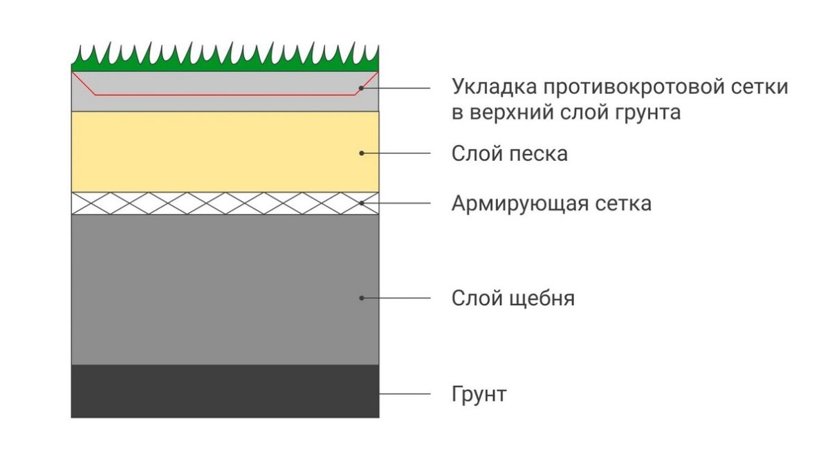 Как укладывать геотекстиль: схема