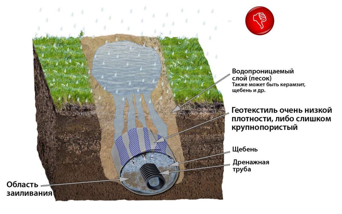 Плотность геотекстиля: как выбрать