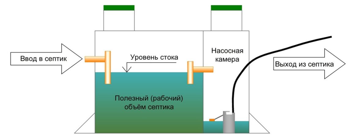Формула объёма септика
